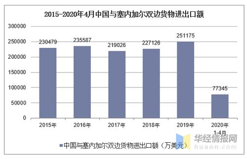 2015-2020年4月中国与塞内加尔双边货物进出口额